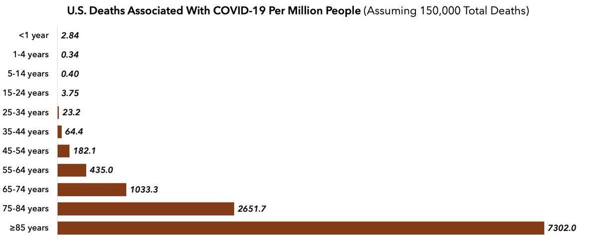 Assuming 150k  #COVID19 deaths (the IHME mid-range estimate today), children are at much lower risk of dying from COVID vs. influenza or pneumonia. For those over 25, the relative risk is higher of death from COVID. But the *absolute* risk doesn’t get high until age 65: