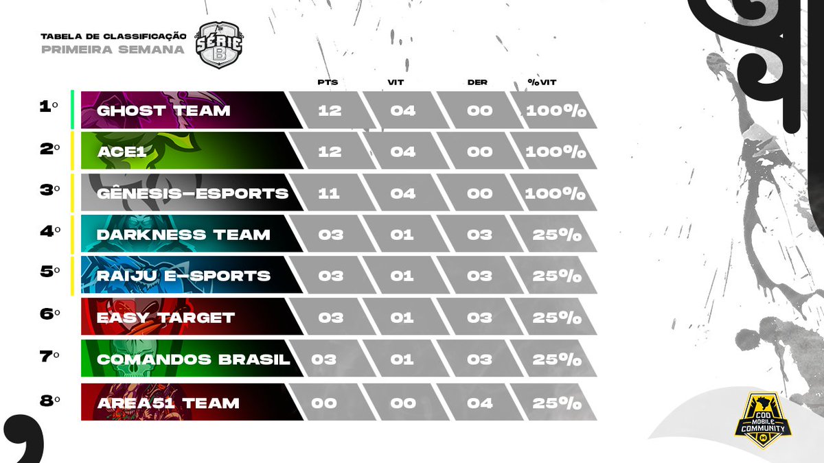 ArenaOnOficial's tweet photo. 📱 LIGA MOBILE - Série B

Queridos fãs do cenário competitivo mobile, voltei! 😁

E na nessa volta, trago a tabela atualizada da primeira semana do nosso torneio tão amado pelos smartphones afora!

Lembrando que a tabela atualizada em tempo real se encontra no nosso site. 😉 https://t.co/2ejlETMt8o