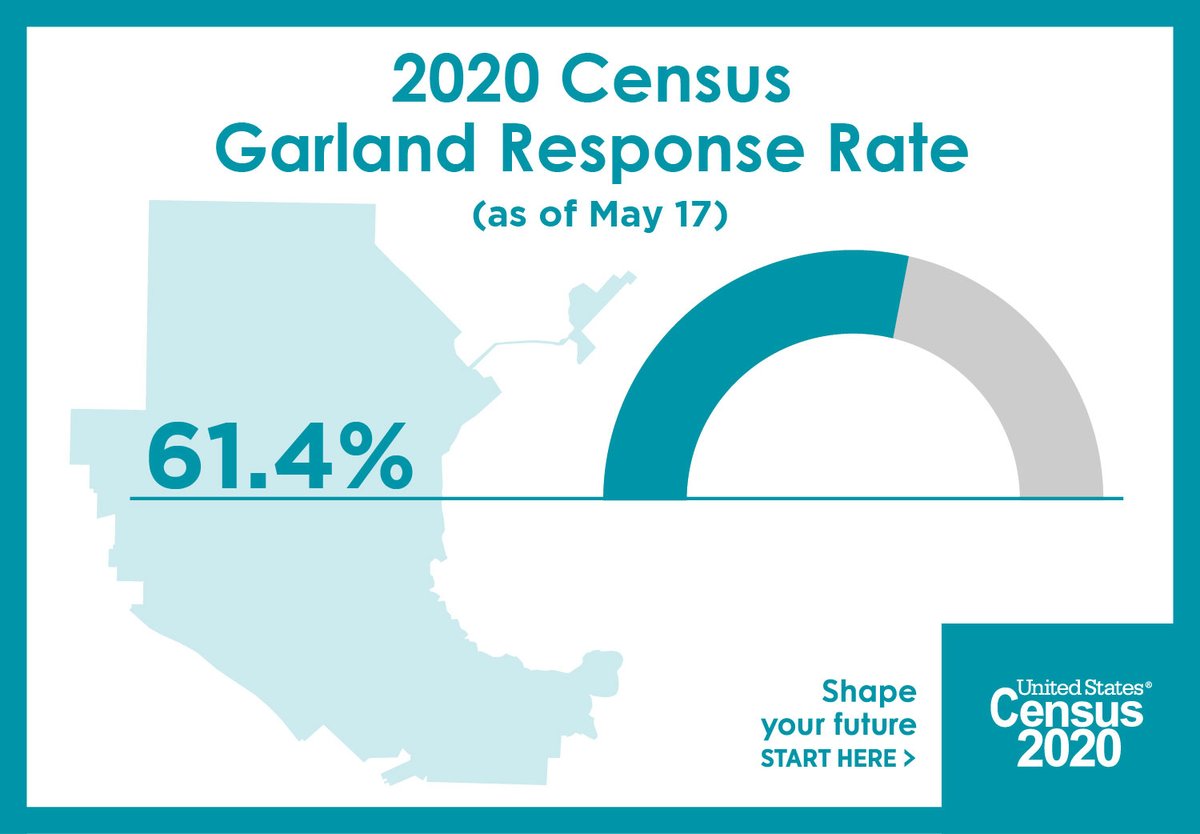 garlandtxgov's tweet photo. Did you know the U.S. has counted its population every 10 years since 1790?  Don't be left out. Do your part Garland!

https://t.co/HIbqv0gB9Z
#GarlandTX #MYMGarland #2020Census https://t.co/ifDBkAxqMj