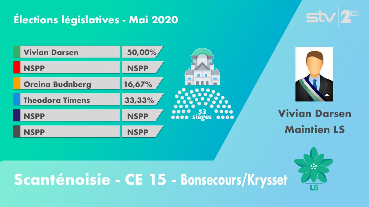 SSRTJ_'s tweet photo. CE S 15 #Election #Scanténoisie https://t.co/1eBwP9Ivy7