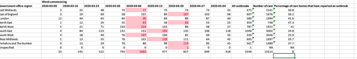 here is a very simple excel highlight of the peak in reported care home outbreaks (ie not deaths, earlier than that) by English region... notable difference between national peak in 2nd week in April, and peak in East, Yorkshire, and plateau in N East closer to end of April....