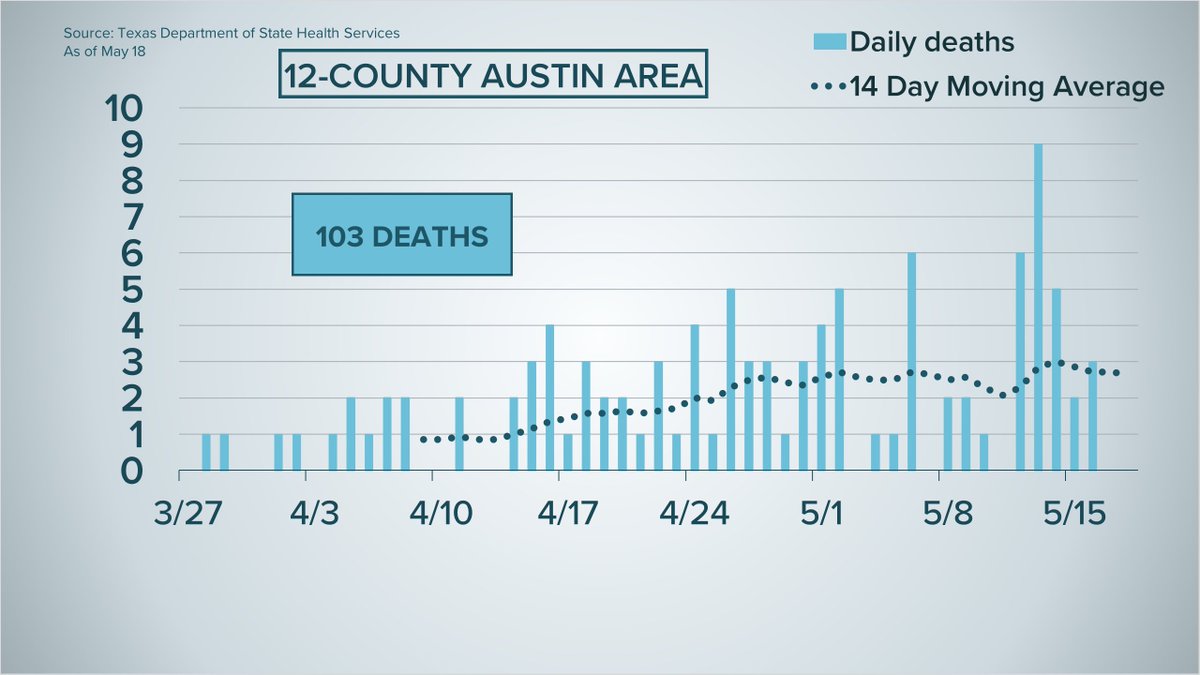 KVUE's tweet photo. Zero new #COVID19 deaths were reported in the 12-county #Austin area for the second straight day. #Coronavirus hospitalizations in #Texas rose slightly, but the 7-day positivity rate average continues to sit below 5% and is at a new low. THE LATEST: https://t.co/SQUjyyN7Lc https://t.co/53DyHFmdOl