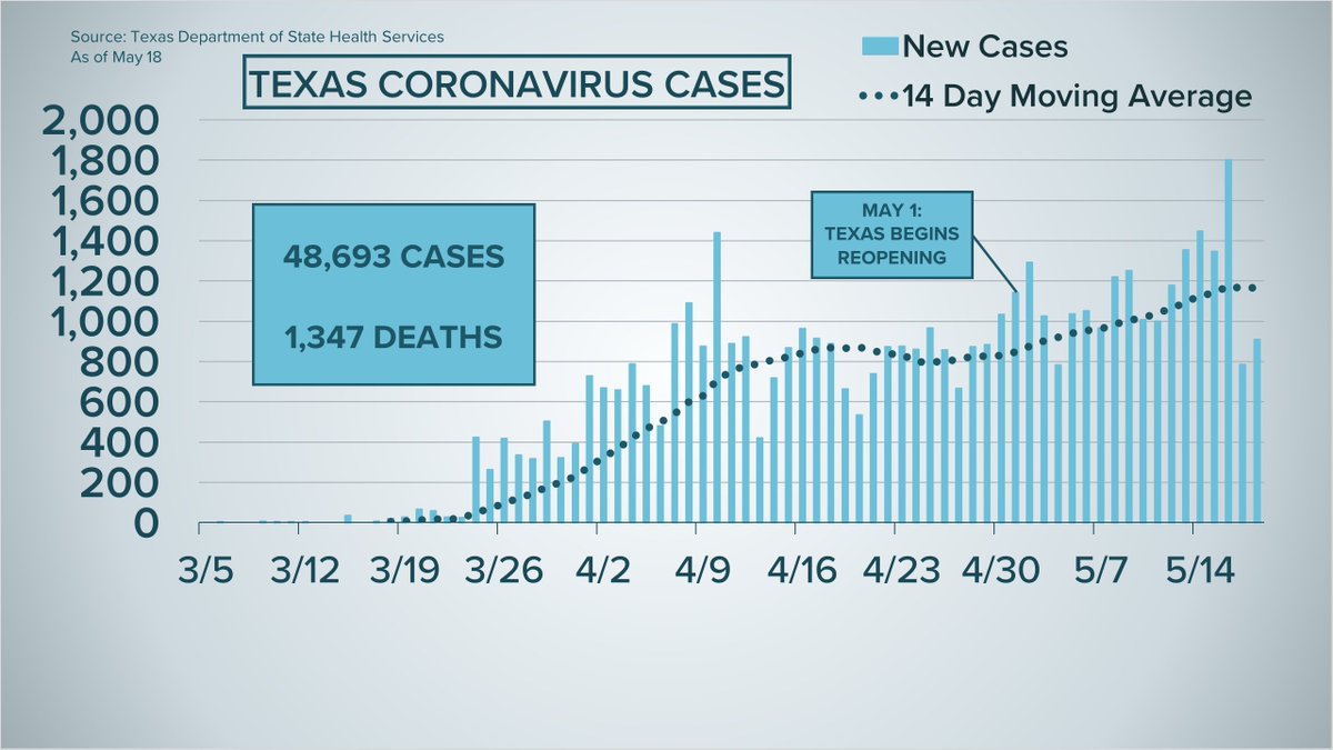 KVUE's tweet photo. Zero new #COVID19 deaths were reported in the 12-county #Austin area for the second straight day. #Coronavirus hospitalizations in #Texas rose slightly, but the 7-day positivity rate average continues to sit below 5% and is at a new low. THE LATEST: https://t.co/SQUjyyN7Lc https://t.co/53DyHFmdOl