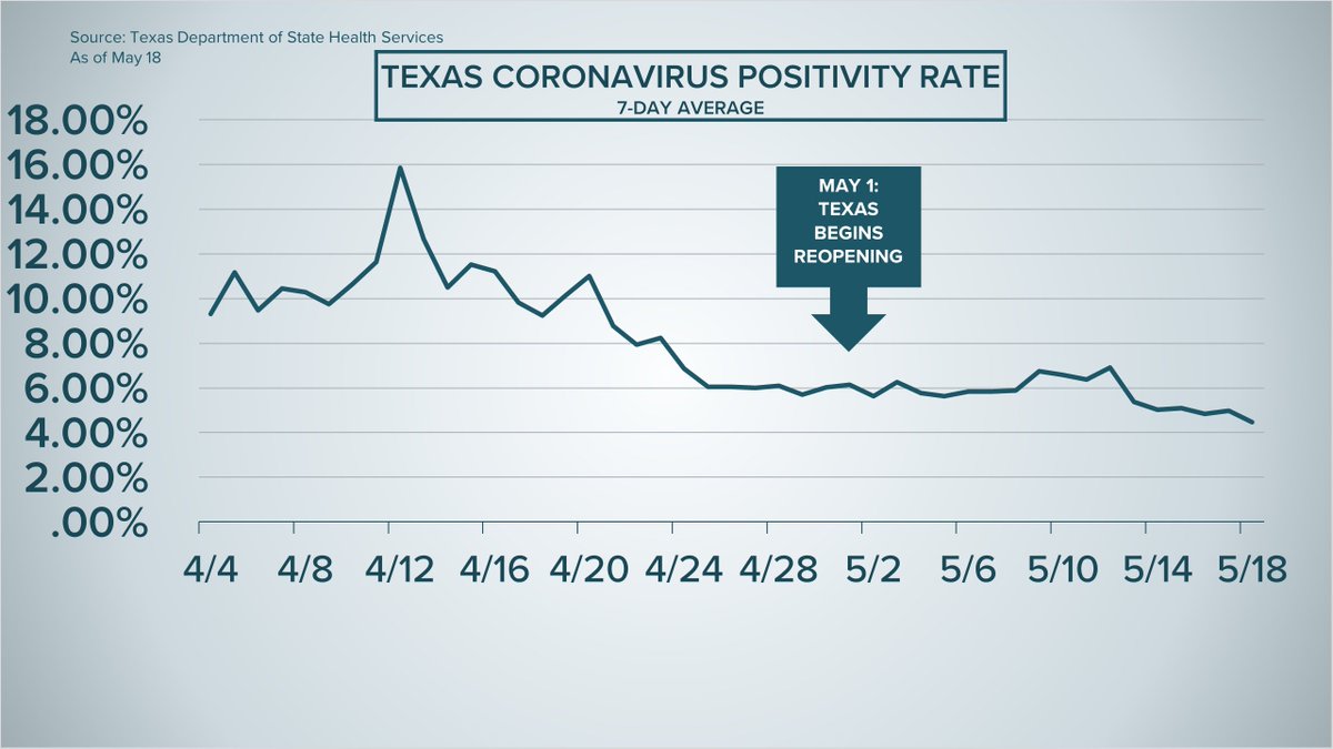 KVUE's tweet photo. Zero new #COVID19 deaths were reported in the 12-county #Austin area for the second straight day. #Coronavirus hospitalizations in #Texas rose slightly, but the 7-day positivity rate average continues to sit below 5% and is at a new low. THE LATEST: https://t.co/SQUjyyN7Lc https://t.co/53DyHFmdOl