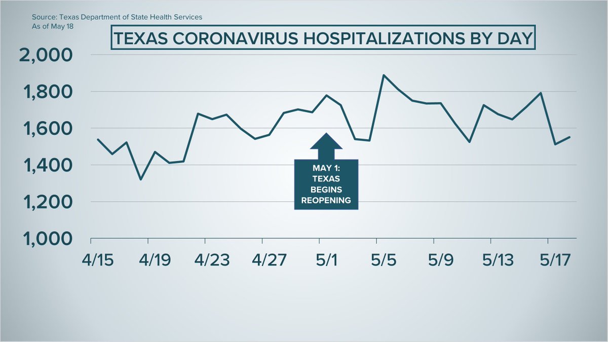 KVUE's tweet photo. Zero new #COVID19 deaths were reported in the 12-county #Austin area for the second straight day. #Coronavirus hospitalizations in #Texas rose slightly, but the 7-day positivity rate average continues to sit below 5% and is at a new low. THE LATEST: https://t.co/SQUjyyN7Lc https://t.co/53DyHFmdOl