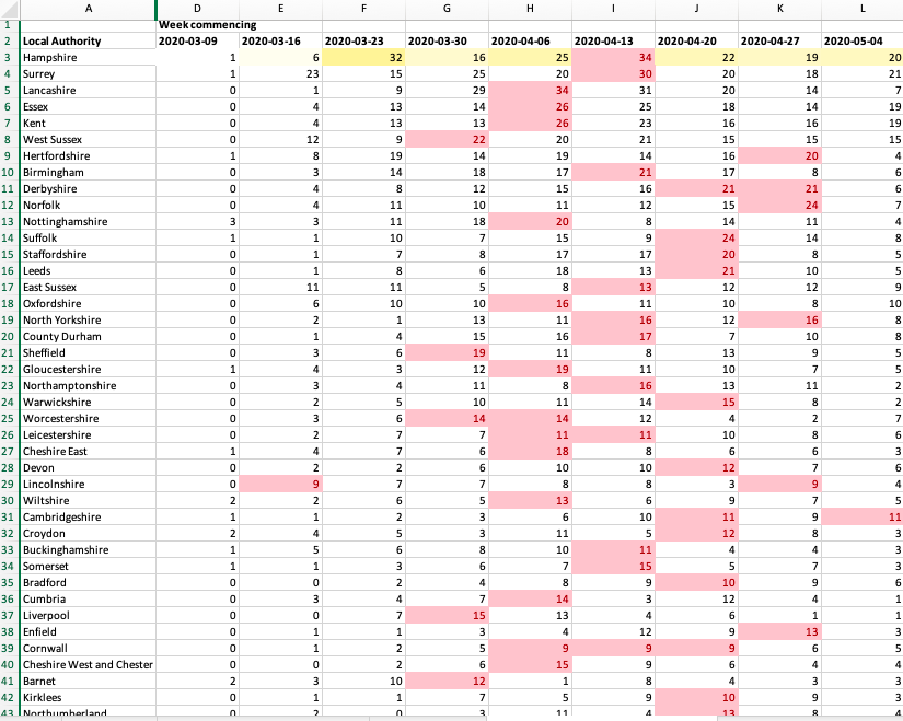 So 9 day delay to peak in care home deaths generally from hospital deaths, but also regional pattern in outbreaks - why later down East of England? Can dig deeper..council level:peak in latest week: Cambridgeshire & Suttonweek before: Herts, Norfolk, Derbys, Lincolns, Southend