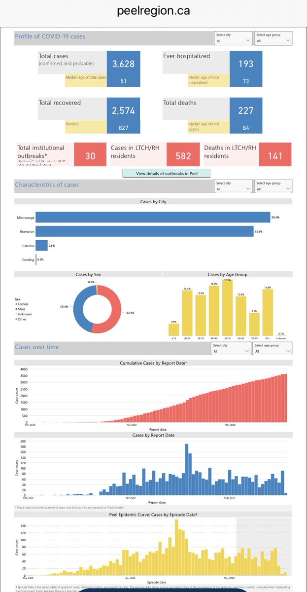 pat_fortini's tweet image. Confirmed Cases in Canada (As of May 18 @ 11:00 a.m.)
Canada                               77,295 (5,805 deaths)
Ontario                                22,957 (1,904 

For more information please click on the link 
peelregion.ca/coronavirus/ca…