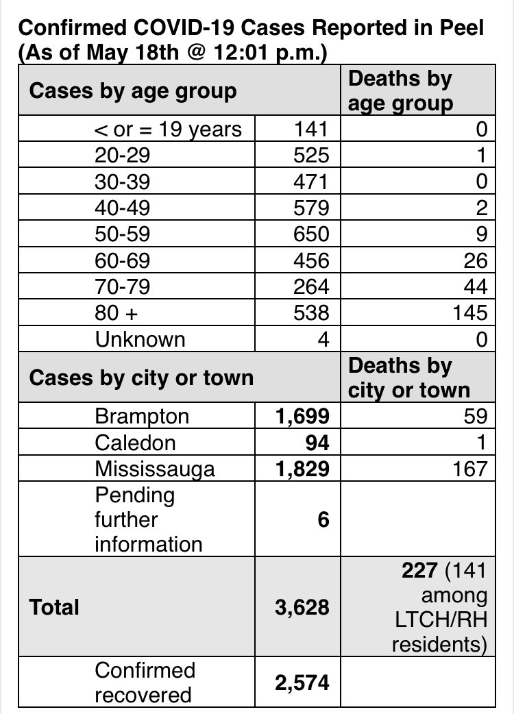 pat_fortini's tweet image. Confirmed Cases in Canada (As of May 18 @ 11:00 a.m.)
Canada                               77,295 (5,805 deaths)
Ontario                                22,957 (1,904 

For more information please click on the link 
peelregion.ca/coronavirus/ca…