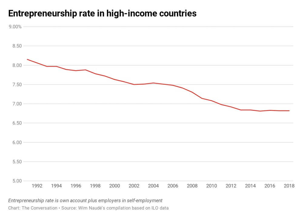 It's hard to find a more positive-sum company. There are few (legal) highs that compete with the "1st Shopify Sale Moment".Every 60 SECONDS somebody makes their 1st sale on Shopify They are trying to help reverse this graph by reducing the friction of entrepreneurship