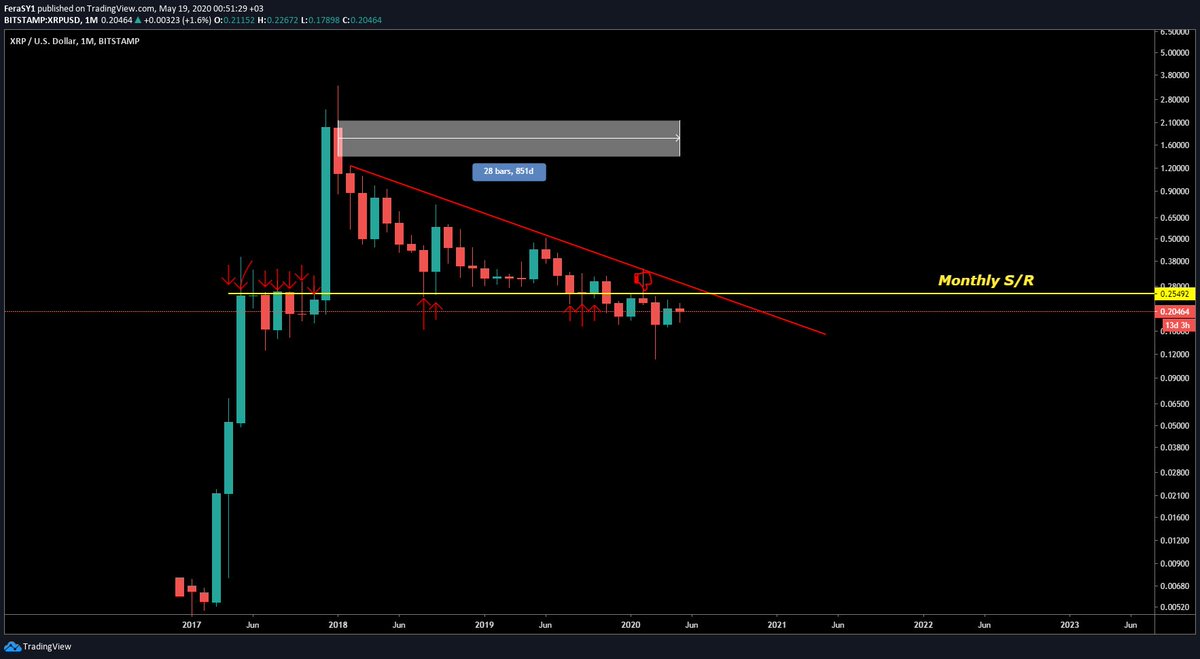 Price chart from @FeraSY1, a prominent crypto trader and engineer. 