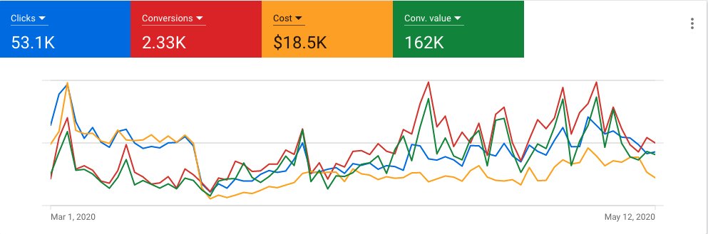 ARSENL_Agency's tweet photo. What winning looks like: 900% ROAS. #PPC #digitaladvertising #googleads #digitalagency https://t.co/3AdIuKh0K1