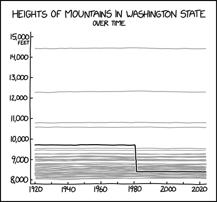 xkcdComic's tweet photo. Mount St. Helens https://t.co/xr4mAfUiek https://t.co/cU2HmaVzQ5 https://t.co/24uvfFAIsj