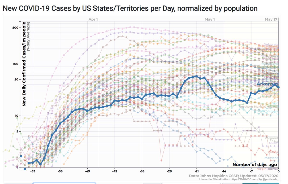 Arkansas started with gyms on May 4, salons/barbers/tattoo shops May 6th, and restaurants on May 11th. They'd started to plateau, but started spiking again soon after re-opening started.