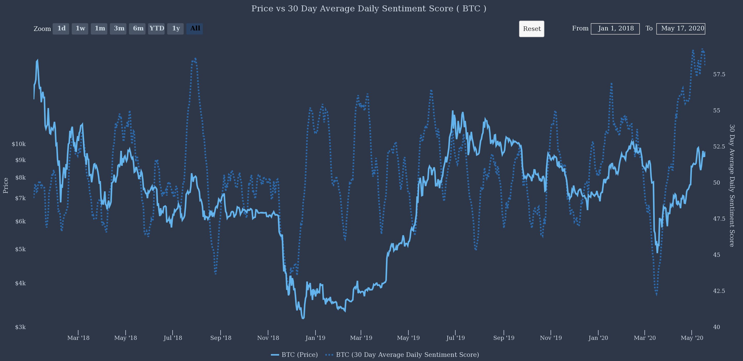 Bitcoin's Daily Sentiment by The TIE