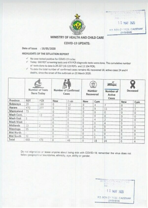 COVID-19 Update: As at 18 May 2020, Zimbabwe had 46 confirmed cases, including 18 recoveries and four (4) deaths.