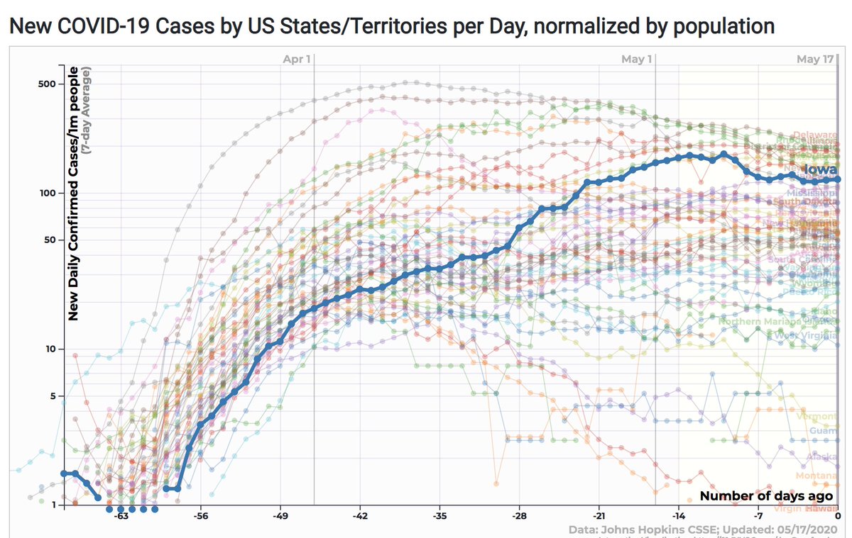 Iowa, which had started a pretty promising decline started reopening most counties in late April.Their numbers have stopped dropping and are starting to rise.