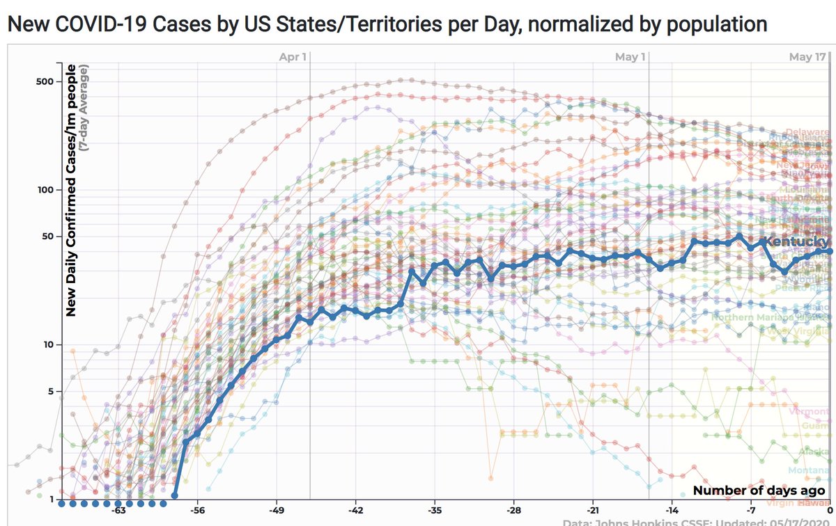 Kentucky was finally starting to see what looked like promising drop in cases.It started a modest reopening on 5/11, and now their case numbers are also trending upward.