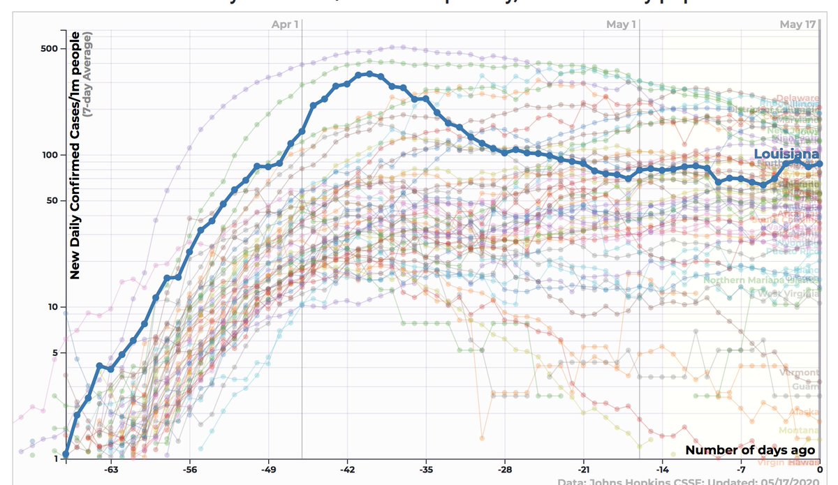 Lousiana started reopening 5/1 in relatively modest ways (outdoor restaurant seating only, shopping mall curbside pickup), with additional openings on 5/15.They'd been on a slow but consistent decrease in new cases, but they're already jumping back up again.