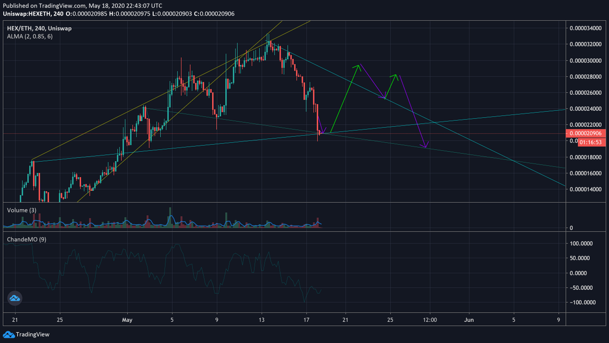 TantoNomini's tweet photo. 1st target hit on the @HEXcrypto #prophecy. If you haven't joined yet, now would be a good time. ROI on stakes starting today will be higher than if you wait until next time the #hexprophecy brings us back to this level.
#hexprophet #diestaked #goodaccounting #fivefivefivefive https://t.co/YRR2PX09oE