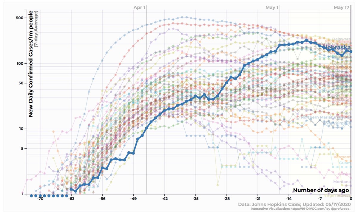 Nebraska had been on the decline, then started re-opening on 5/4.The numbers are going back up, again.