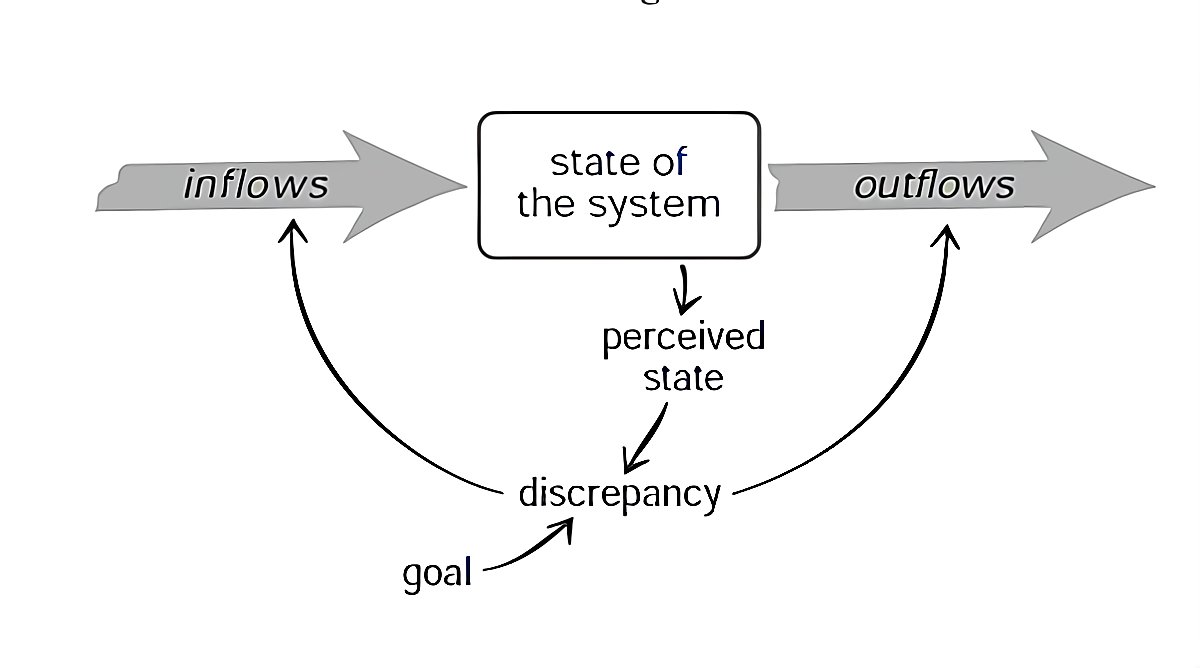 Some Systems Theory terminology:the state of the system is some key stock, eg "water in damn", "money in bank", "trust in officials"inflows increase stock, outflows decreaseinflow > out  stock goes up, & vvan agent may compare perceived state to goal & adjust accordingly