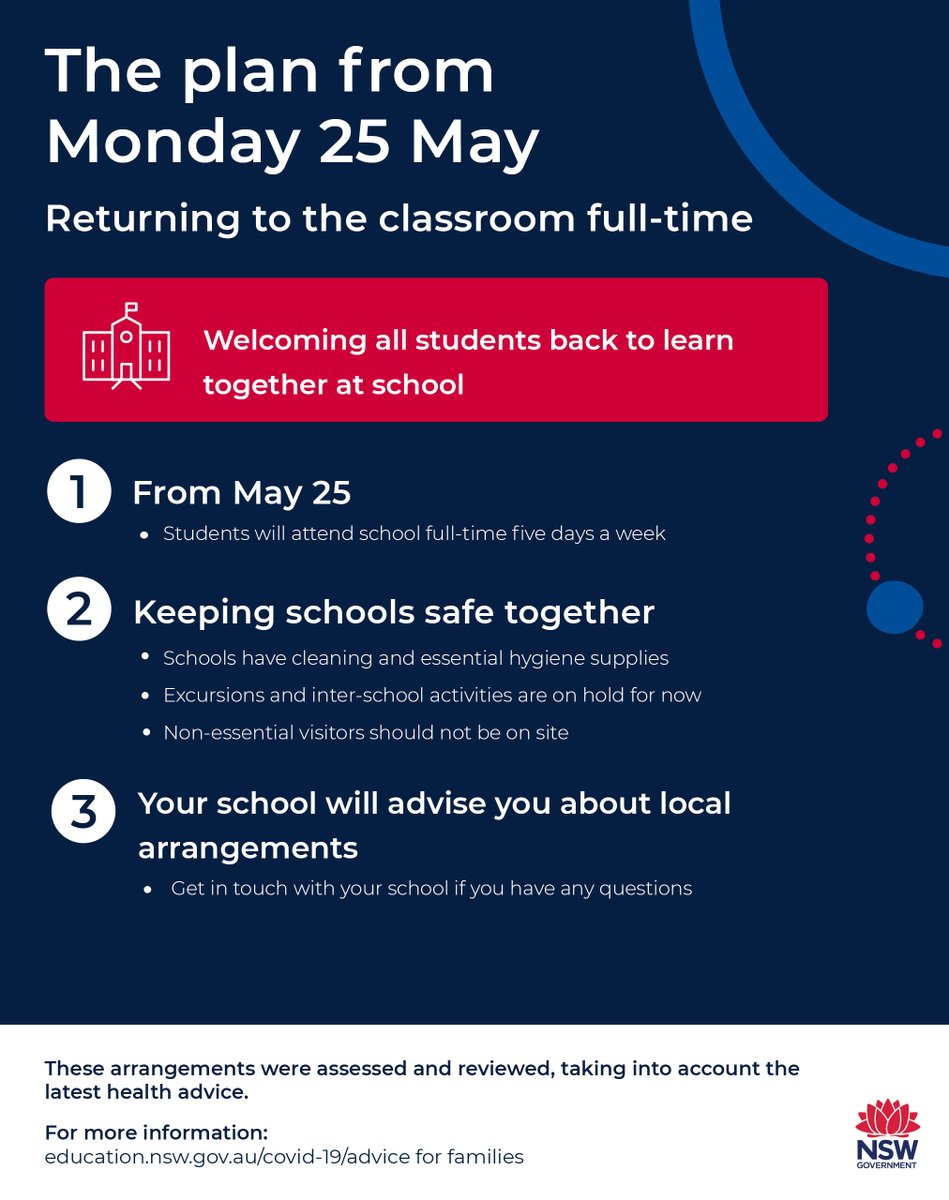 From May 25, here’s the plan for a full-time return to schools for NSW students. Find out more: bit.ly/3e9Zief