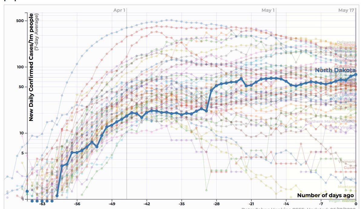 North Dakota re-opened with some restrictions 5/1.They'd seemed to have peaked or at least plateaued, but now they're seeing their highest daily case growth rates to date, and the numbers are going up fast.