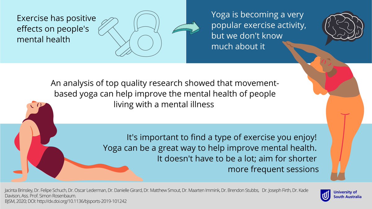 Thread on the new findings from our meta-analysis in  @BJSM today! 1. Yoga that focuses on movement (not chanting, meditation etc) can help ease depressive symptoms (SMD=-.41, p<.001)  https://bjsm.bmj.com/content/bjsports/early/2020/04/05/bjsports-2019-101242.full.pdf @simon_rosenbaum @BrendonStubbs  @joefirth7