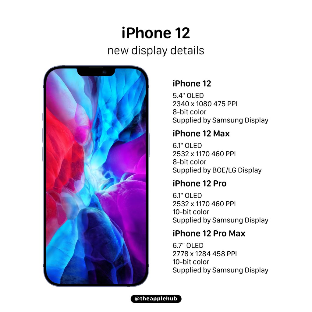 Iphone 12 pro герц. Вес айфон 12 Pro Max. Айфон 12 экран характеристики. Iphone 12 Mini характеристики. Iphone 12 Pro габариты.