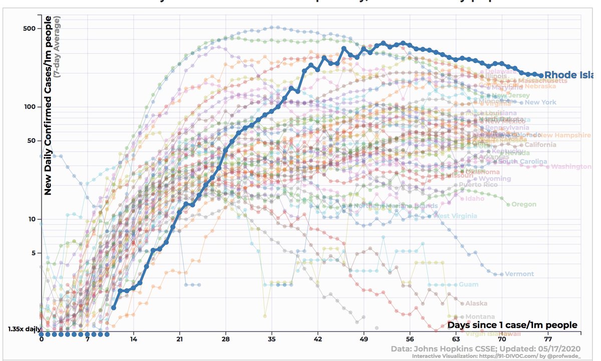 Rhode Island had been on pretty solid decline prior to re-opening.They began re-opening on 5/9; That decline has already petered out to a near-plateau.