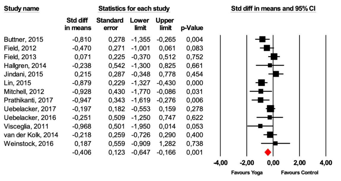  @BJSM_BMJ3. We reviewed 19 interventions including 1080 participants with Depression, Schizophrenia, Alcohol Dependance, PTSD, Psychosis: a moderate positive effect for yoga compared to control.  #exerciseismedicine  #yoga  #Mentalhealth    @SchuchFelipe