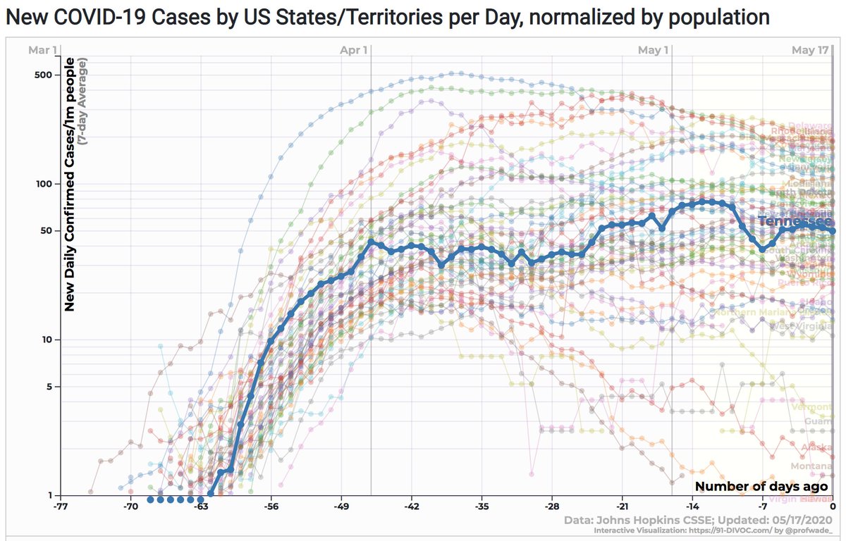 Tennessee started allowing less populous counties to re-open restaurants and retail at 50% capacity at the end of April.They'd been on a steep decline that very quickly reversed itself, and are now at more or less a plateau.