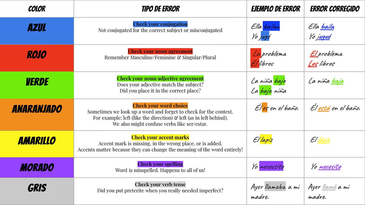 I ❤️ grammar errors. Progress over perfection. I’m all bout that CI life but gotta drop the grammar hammer 🔨so they’re ready for ongoing grammar-based programs💔. Color-code key: Can you see a pattern in the types of grammar errors you make? Set a goal to focus on 1! #langchat