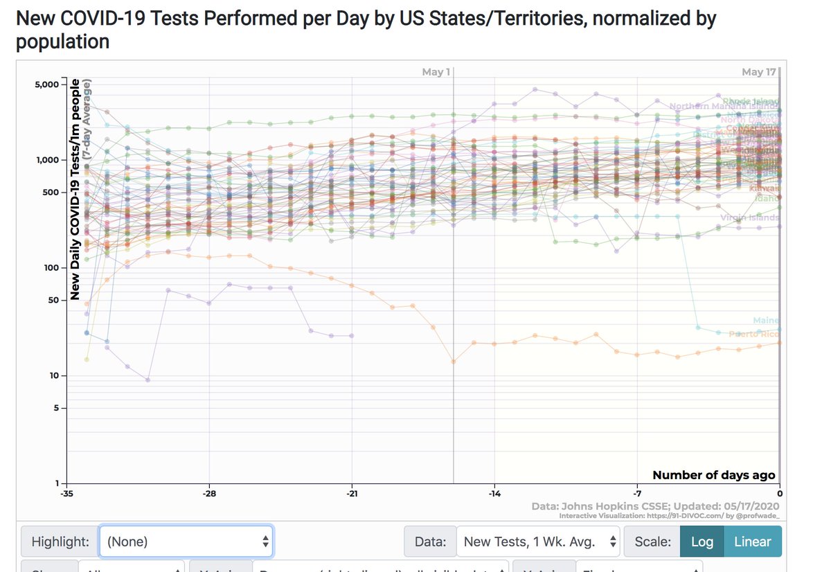 These numbers also can't be explained away by increased testing, since testing rates are growing at a much slower level.