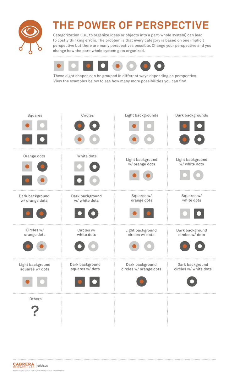 cabrerapodcast's tweet image. Perspective is incredibly powerful. Taking many perspectives on an idea leads to a deeper understanding. It influences #categorization as shown in this infographic - 20 different categories based on #perspective. Can you find another one? 
#systemsthinkingdaily #systemsthinking