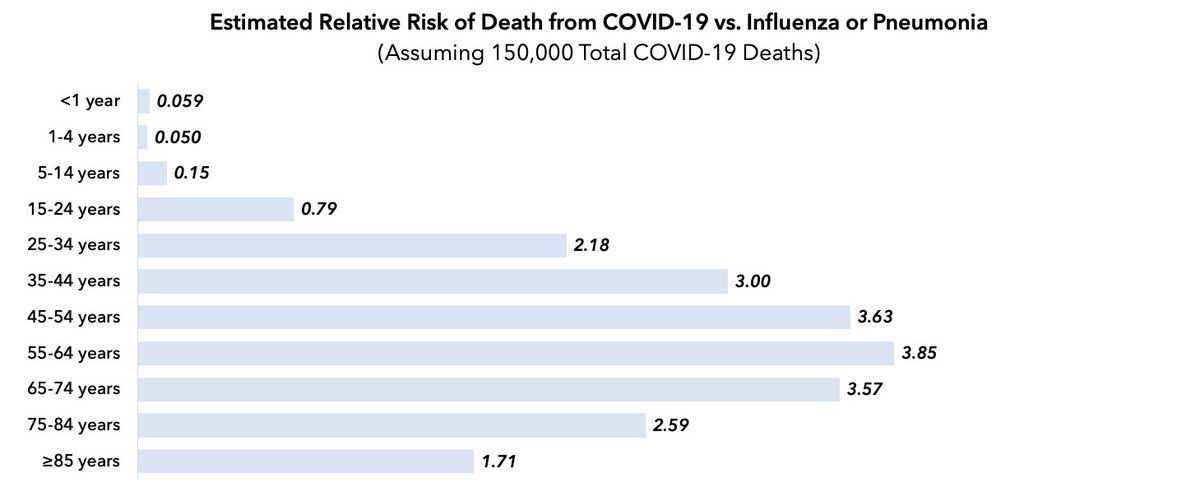 For those who prefer the chart the other way—COVID deaths / flu+pneumo—here it is. In this version, the longer bar = higher relative risk of COVID. Shorter bar = flu & pneumonia riskier. Methodology & data sources  @FREOPP:  https://bit.ly/2WIUkPG 