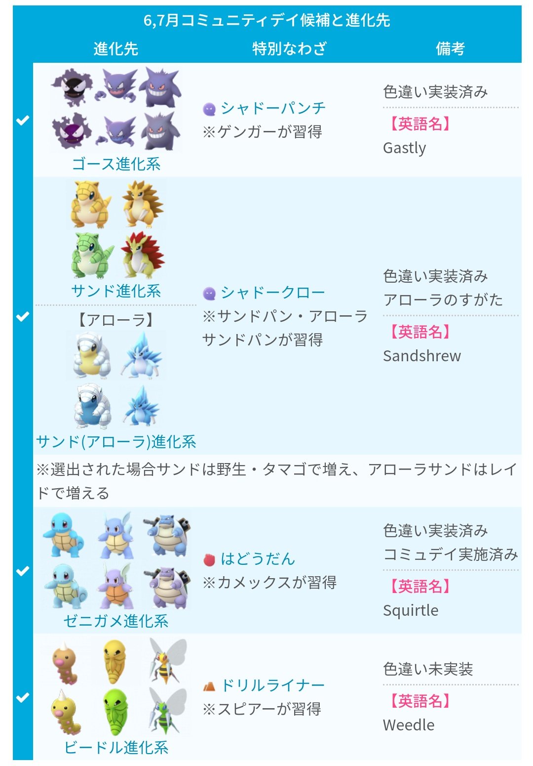 ポケモンgo攻略 みんポケ 在 Twitter 上 英語版公式twitterで6月7月コミュニティデイの対象ポケモンの投票が開始 投票期間中に最も多くの票数を獲得したポケモンが6月 2番目に得票数の多かったポケモンが7月のコミュニティデイで登場します T Co