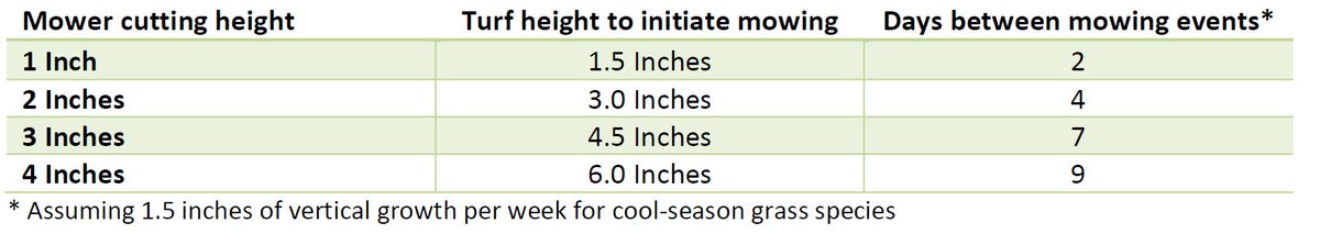 BYFUNL's tweet photo. @UNLturf &amp; @Rockinsince57 are always giving us charts and graphs - Here is a chart that answers the question: 'How high should I mow my lawn?' and also tells you how often you will need to mow it! https://t.co/SNK0hh8wO8 #NEBEXT https://t.co/31vatYP1eJ