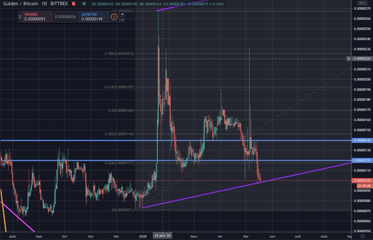 GuldenBites's tweet photo. Alright. 
#Nocks just quit. Traders sold the news, meanwhile #Gulden released the best #roadmap in years!
-Development on in-wallet #DEX has started, connecting NLG with other crypto and #stablecoins.

Gulden: for those serious about #blockchain. #nlg #crypto #TA #chart #bitcoin. https://t.co/hKcpqaZ14e