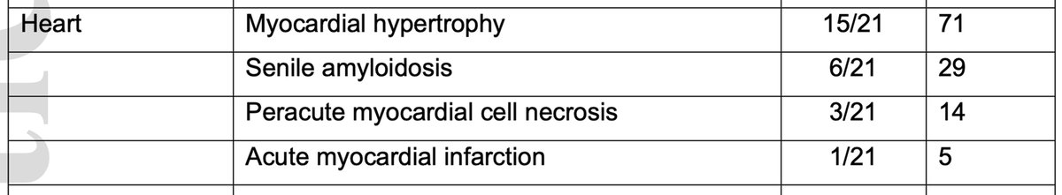 Autopsy paper 2 – Menter T et al.DOI - 10.1111/his.14134Number of deceased patients – 21Cardiac findings – Myocardial hypertrophy in 15, senile cardiac amyloidosis in 6, acute MI in 1, peracute focal myocardial necrosis as a sequela of shock in 3.