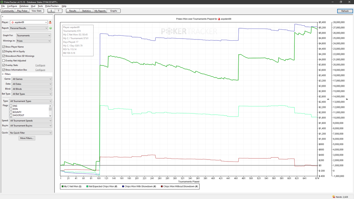 aspoflopper's tweet photo. Pretty exciting day #GlobalStaking put me into the $109 event which i made day two of, out lasted the best part of 35000 players and came in around 400th for ~$1100. Exciting to go so deep in such a big MTT. The Graph so far #SCOOP2020 #SCOOP #PokerStars #MainEvent https://t.co/U4Nxrm7xgo