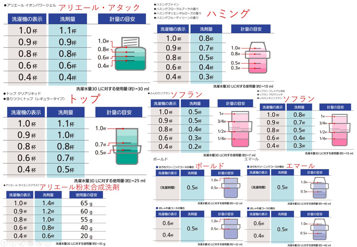 洗濯 機 洗剤 量