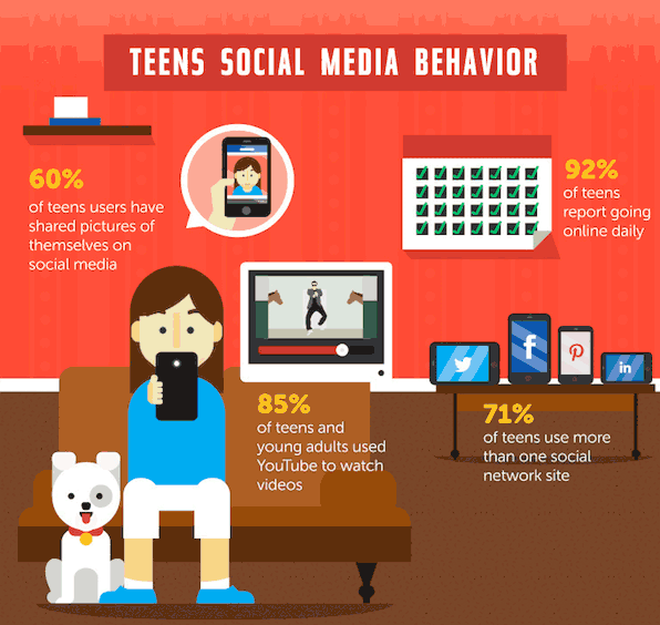 NealBrackett's tweet photo. Social media is essential to many teen's daily lives, which means if your brand isn't engaging, you're losing out. (via @SocialSMktg) https://t.co/O0T67siqIK