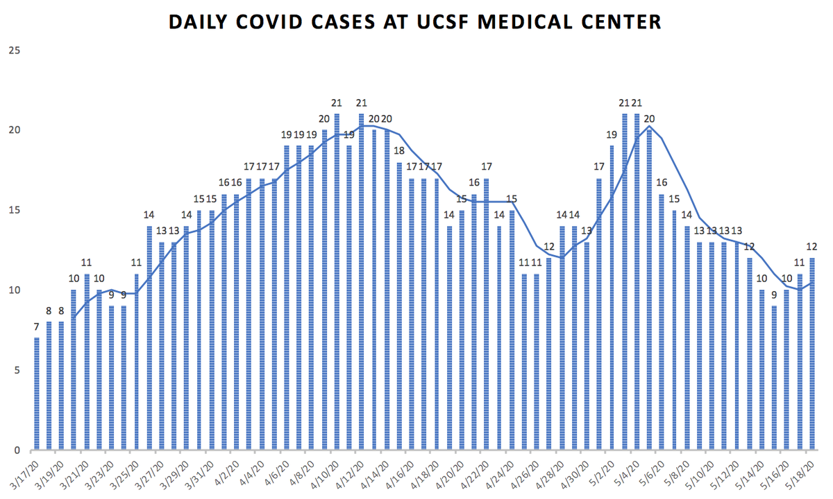 5/  @UCSFHospitals, 12 pts in hospital, 6 on vents. A bit up, but too early to call it a trend (Fig on L). SF data more comforting: new cases in city stable, avg ~30/d. Even better is big drop in overall hospital pts, now low 50s, 19 in ICUs (down ~40% from 2 wks ago; Figs on R).