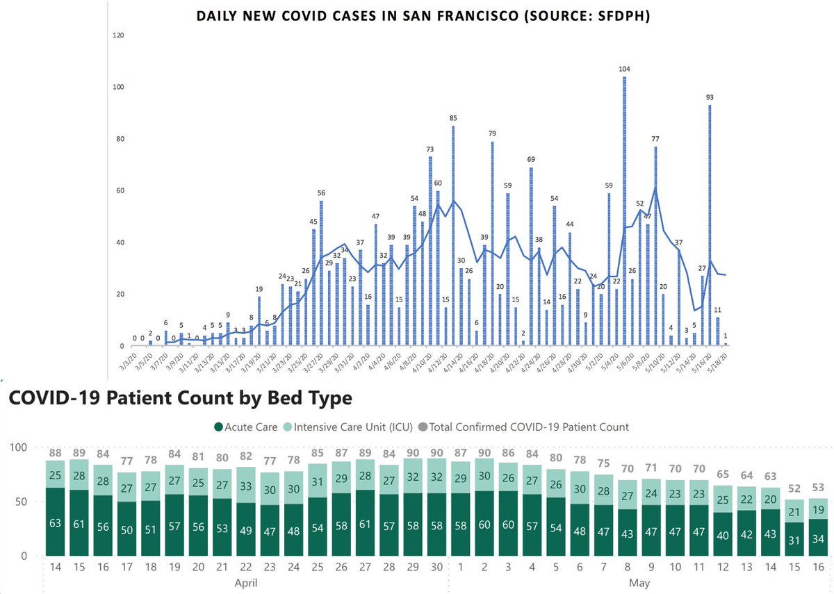 5/  @UCSFHospitals, 12 pts in hospital, 6 on vents. A bit up, but too early to call it a trend (Fig on L). SF data more comforting: new cases in city stable, avg ~30/d. Even better is big drop in overall hospital pts, now low 50s, 19 in ICUs (down ~40% from 2 wks ago; Figs on R).