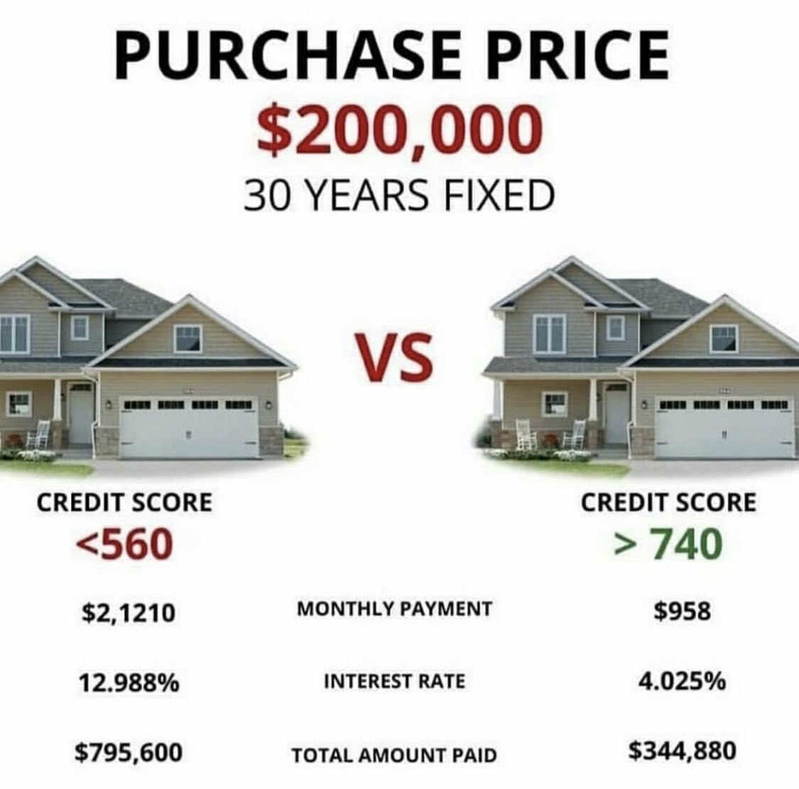AgentCredit's tweet image. #knowthedifference #MondayMotivation #mortgagerates #creditscore #creditrepair