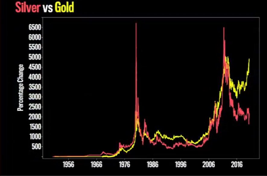 Amazing chart of silver overlapped on top of the price of gold going back to 1950. If you believe that we are in a gold bull market then silver is undervalued on a generational level. $SLV $GLD $GDX $AG $CDE $USLV $MAG $PAAS $SILV $GOLD $SIL $SILJ #silver #gold