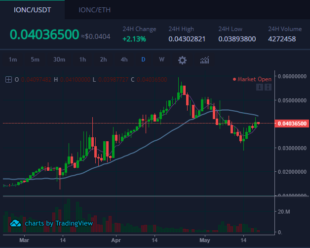 IONChain's tweet photo. Today's trading price for #IONC. The price for IONC has increased by 2.13%. Go to https://t.co/XalnlwFwYV to buy & trade IONC. Make sure you deposit the main #token not ERC20 #IONC on Hotbit. If you wish to switch ERC20 IONC to main chain IONC, use our official wallet to do that. https://t.co/Xv2QmsikW3