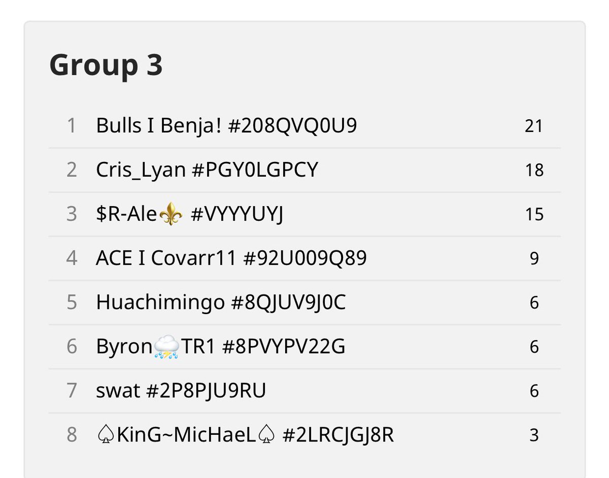 Logro quedar primero en los clasificatorios de <a href="/SuperLigasEGS/">Super Ligas eGamers</a>🤩🤩 después de tantas batallas bastantes entretenidas.

Una mención especial a <a href="/harryy177/">HARRY♠️</a> y a <a href="/MkSamuel_CR/">⚡MkSamuel⚡</a> por hacerme coach en las partidas🥰🥰.
