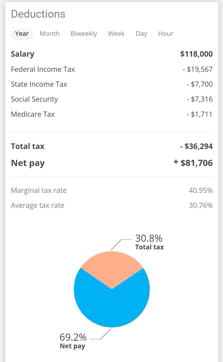 dvnnytorres's tweet photo. Top 10% earners make $118,400
California taxes 30.8%
Net income $81.7k
Florida taxes 24.3%
Net income $89.7k
W2s get paid after you pay your taxes
Now I'm the other hand 1099s
Get paid first +$118400
Spend -
Remainder you get taxed
Save tens of thousands!
#ownbiz https://t.co/IJpuXme9ZW